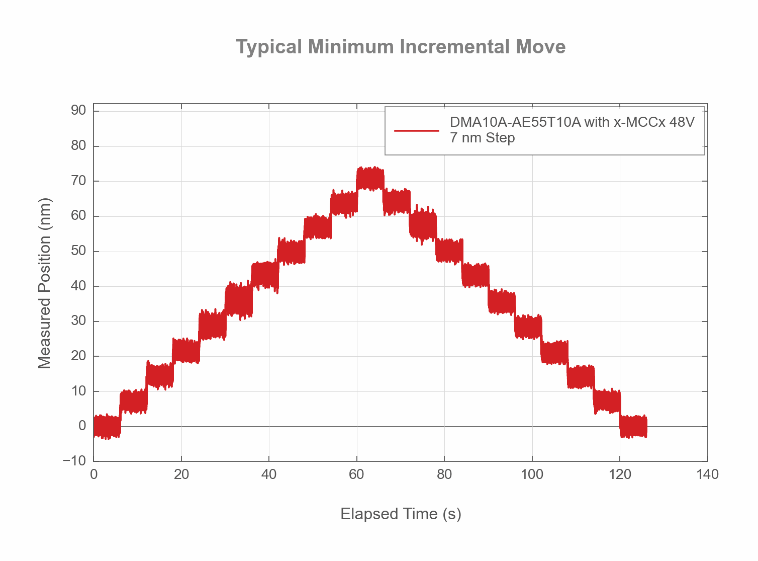 DMA10A-AE55T10A - Typical Minimum Incremental Move